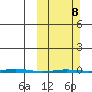 Point Barrow tide chart for Sunday, March 8, 2026