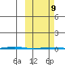 Point Barrow tide chart for Monday, March 9, 2026