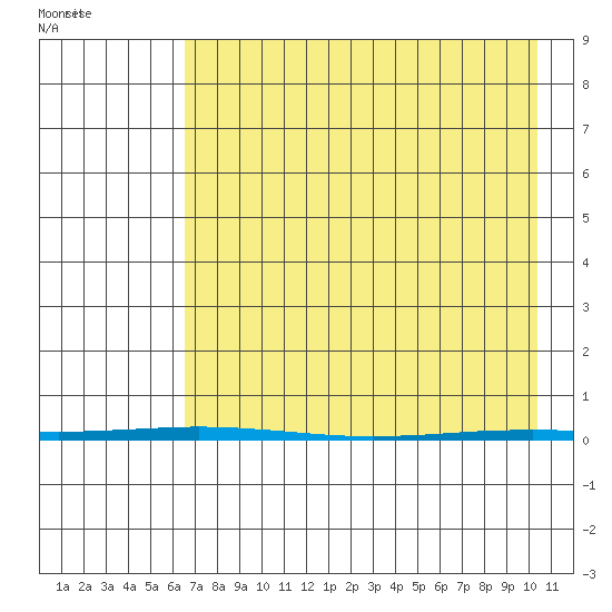 Point Barrow tide chart for Friday, April 10, 2026