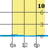 Point Barrow tide chart for Friday, April 10, 2026