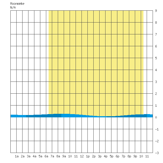 Point Barrow tide chart for Saturday, April 11, 2026