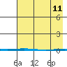 Point Barrow tide chart for Saturday, April 11, 2026