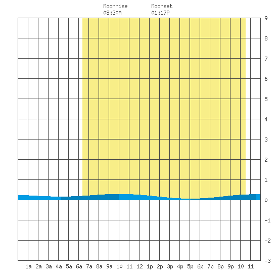 Point Barrow tide chart for Sunday, April 12, 2026