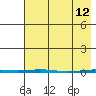 Point Barrow tide chart for Sunday, April 12, 2026