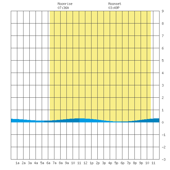 Point Barrow tide chart for Monday, April 13, 2026