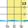 Point Barrow tide chart for Monday, April 13, 2026