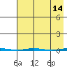 Point Barrow tide chart for Tuesday, April 14, 2026