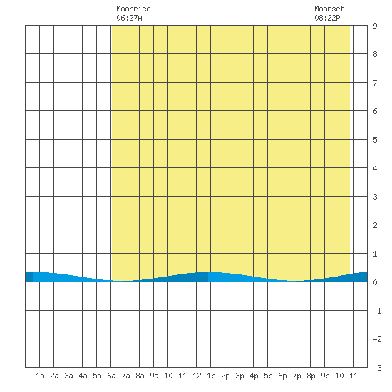 Point Barrow tide chart for Wednesday, April 15, 2026