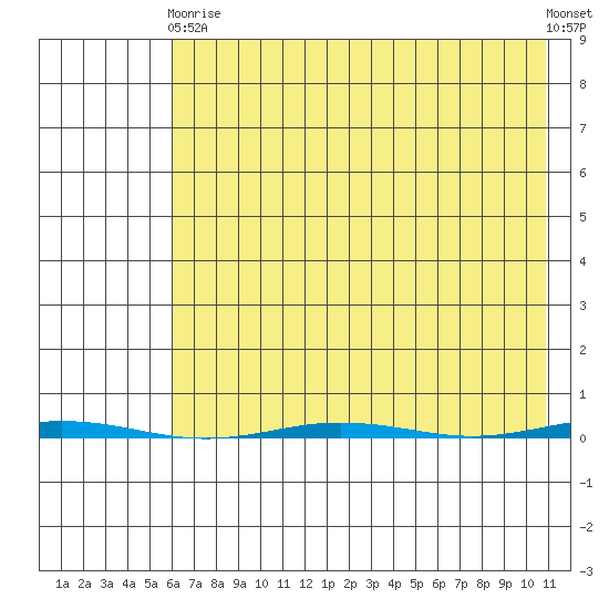 Point Barrow tide chart for Thursday, April 16, 2026