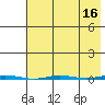 Point Barrow tide chart for Thursday, April 16, 2026