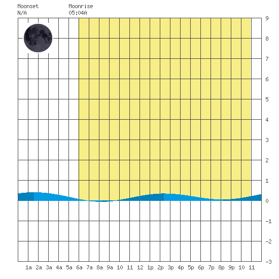 Point Barrow tide chart for Friday, April 17, 2026