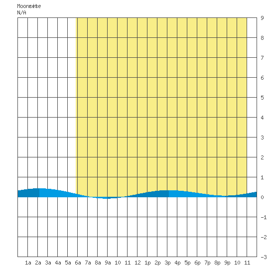 Point Barrow tide chart for Saturday, April 18, 2026
