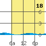 Point Barrow tide chart for Saturday, April 18, 2026
