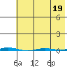 Point Barrow tide chart for Sunday, April 19, 2026