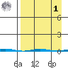 Point Barrow tide chart for Wednesday, April 1, 2026