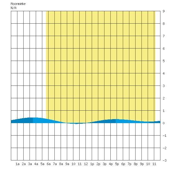 Point Barrow tide chart for Monday, April 20, 2026