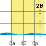 Point Barrow tide chart for Monday, April 20, 2026