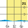 Point Barrow tide chart for Tuesday, April 21, 2026