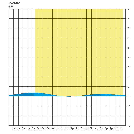 Point Barrow tide chart for Wednesday, April 22, 2026