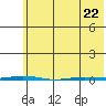 Point Barrow tide chart for Wednesday, April 22, 2026
