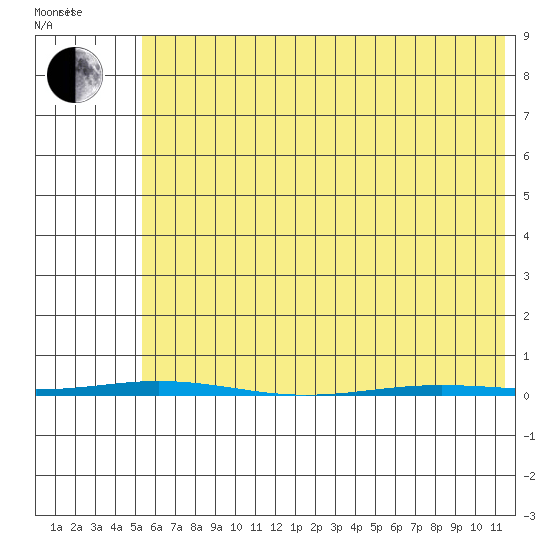 Point Barrow tide chart for Thursday, April 23, 2026