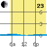 Point Barrow tide chart for Thursday, April 23, 2026