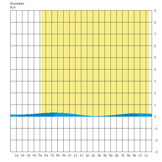 Point Barrow tide chart for Friday, April 24, 2026
