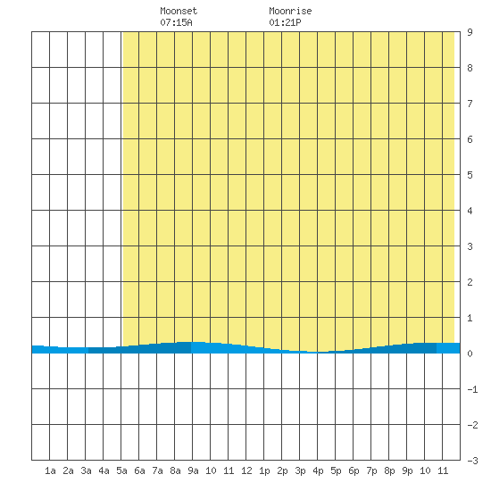 Point Barrow tide chart for Saturday, April 25, 2026
