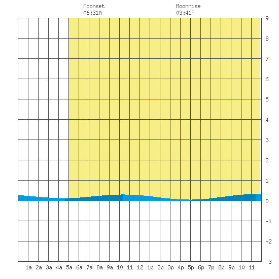 Point Barrow tide chart for Sunday, April 26, 2026