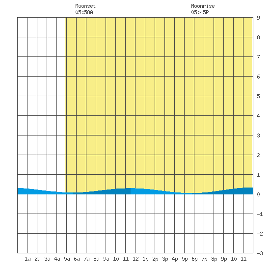 Point Barrow tide chart for Monday, April 27, 2026
