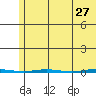 Point Barrow tide chart for Monday, April 27, 2026
