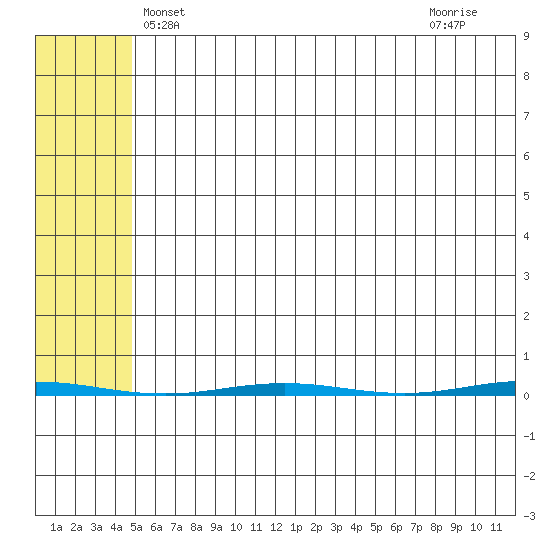 Point Barrow tide chart for Tuesday, April 28, 2026