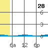 Point Barrow tide chart for Tuesday, April 28, 2026