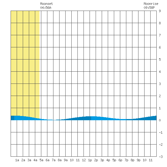 Point Barrow tide chart for Wednesday, April 29, 2026
