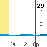 Point Barrow tide chart for Wednesday, April 29, 2026
