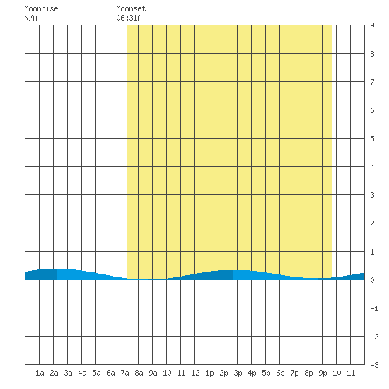 Point Barrow tide chart for Thursday, April 2, 2026
