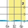 Point Barrow tide chart for Thursday, April 2, 2026