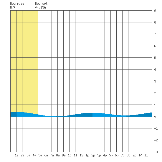 Point Barrow tide chart for Thursday, April 30, 2026