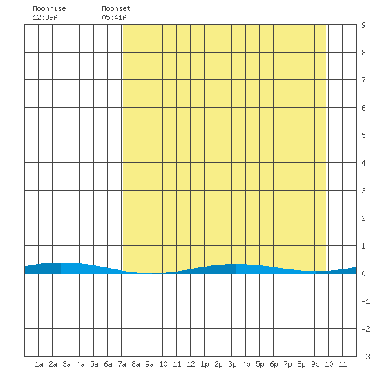 Point Barrow tide chart for Friday, April 3, 2026