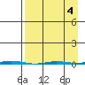 Point Barrow tide chart for Saturday, April 4, 2026