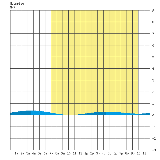 Point Barrow tide chart for Sunday, April 5, 2026