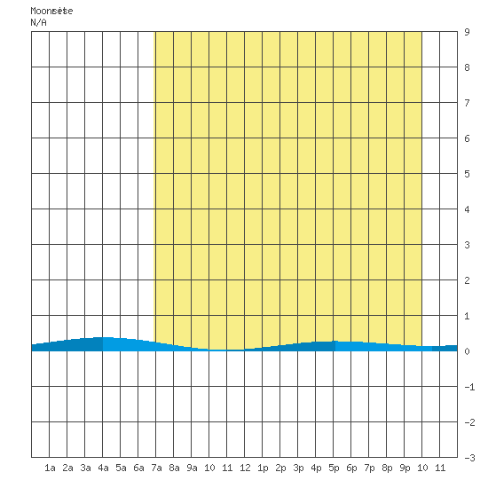 Point Barrow tide chart for Monday, April 6, 2026