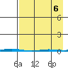 Point Barrow tide chart for Monday, April 6, 2026