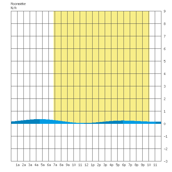 Point Barrow tide chart for Tuesday, April 7, 2026