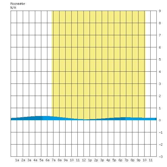 Point Barrow tide chart for Wednesday, April 8, 2026