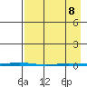 Point Barrow tide chart for Wednesday, April 8, 2026