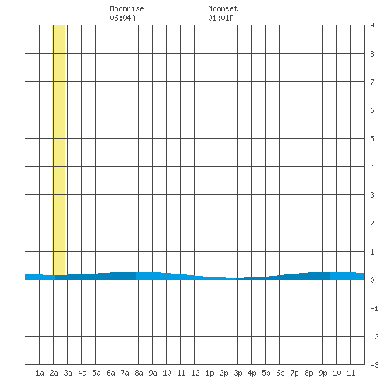 Point Barrow tide chart for Sunday, May 10, 2026