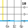 Point Barrow tide chart for Sunday, May 10, 2026
