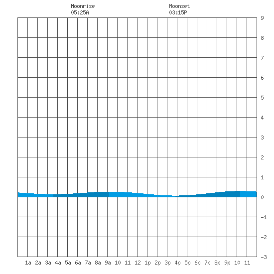 Point Barrow tide chart for Monday, May 11, 2026