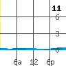 Point Barrow tide chart for Monday, May 11, 2026